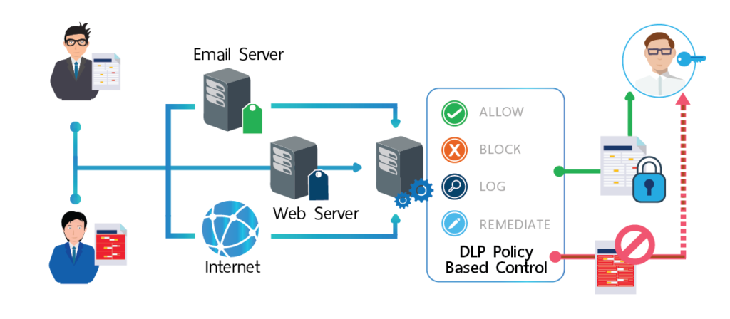 Data Loss Prevention DLP in Kuwait